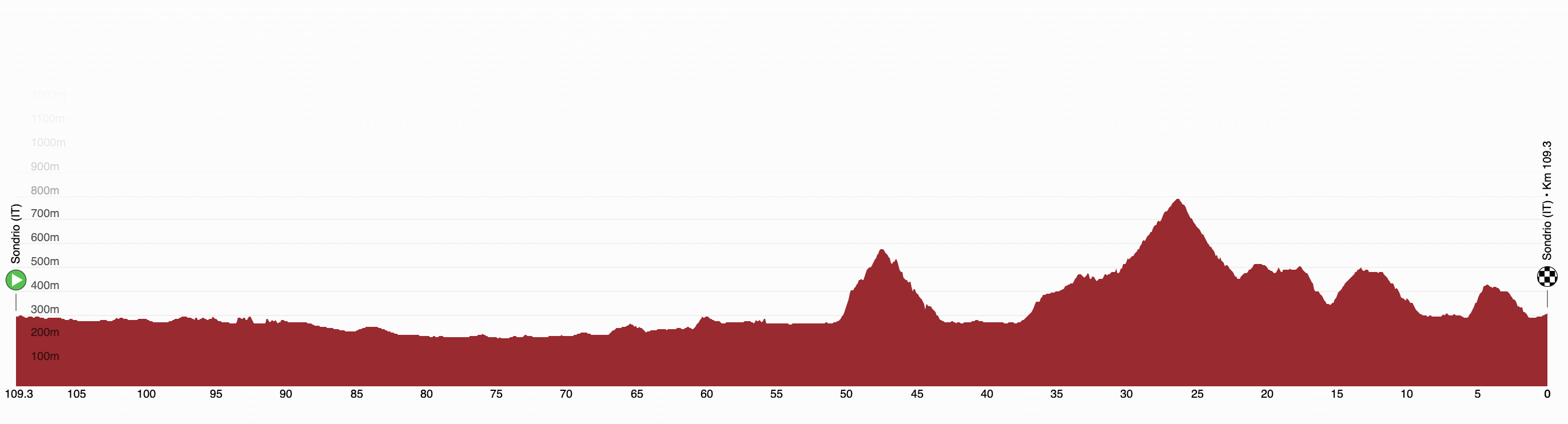 Profile for stage 1 of the 2026 Tour de Suisse Women