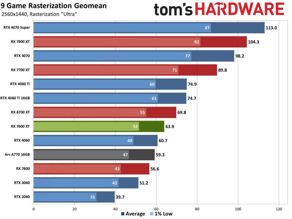 AMD Radeon RX 7600 XT charts