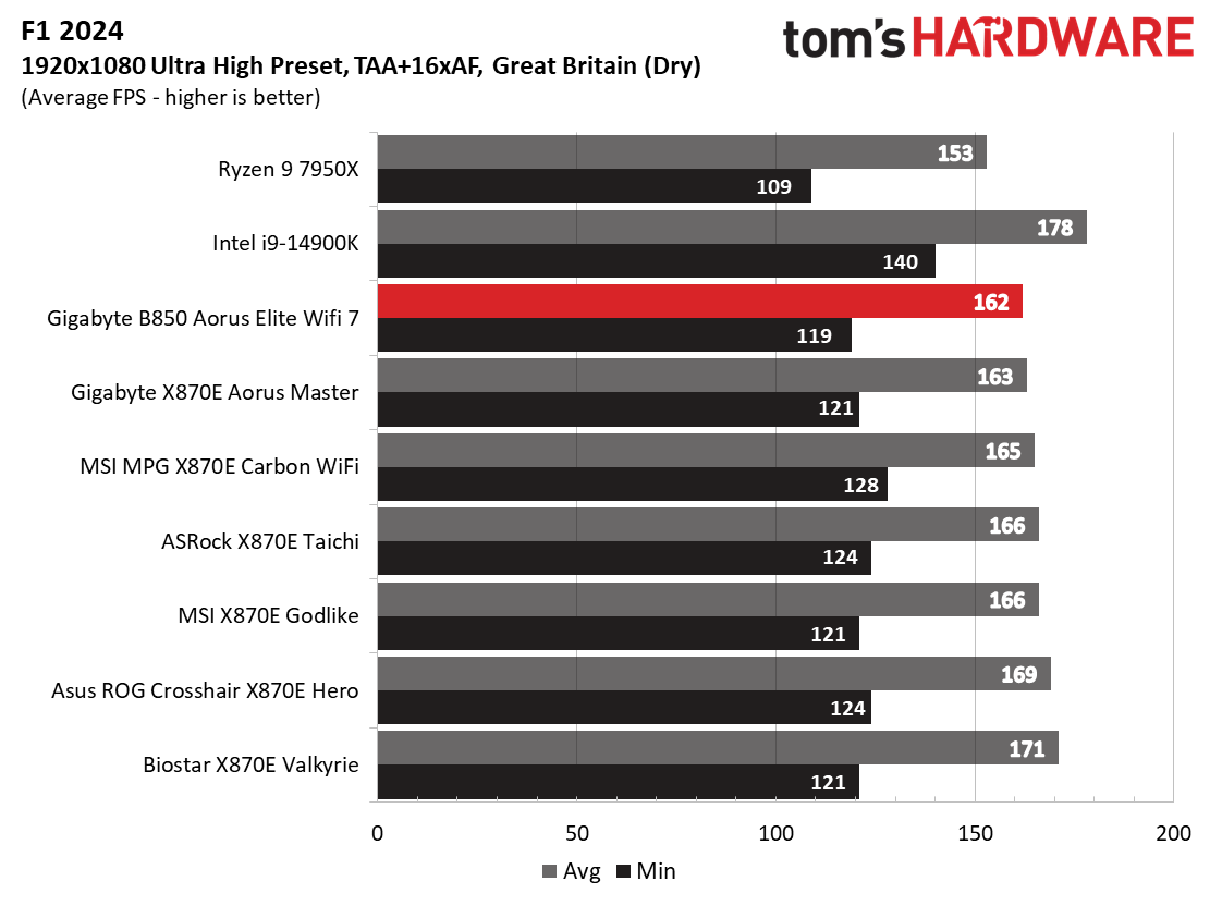 Gigabyte B850 Aorus Elite Wifi 7 - Benchmarks
