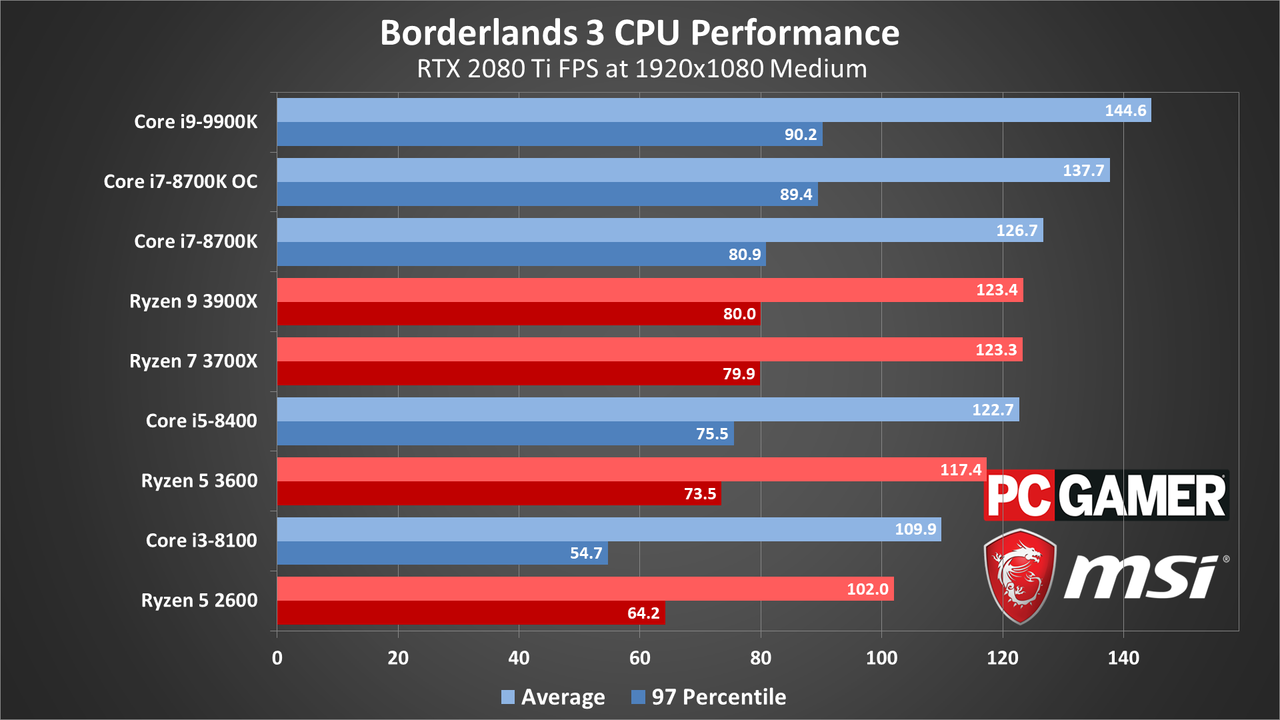 Borderlands 3 performance charts