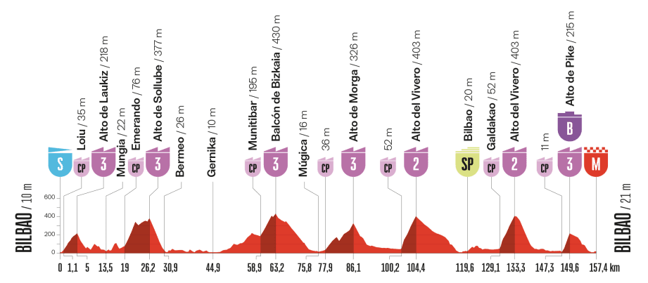 Stage profile for the 2025 Vuelta a España