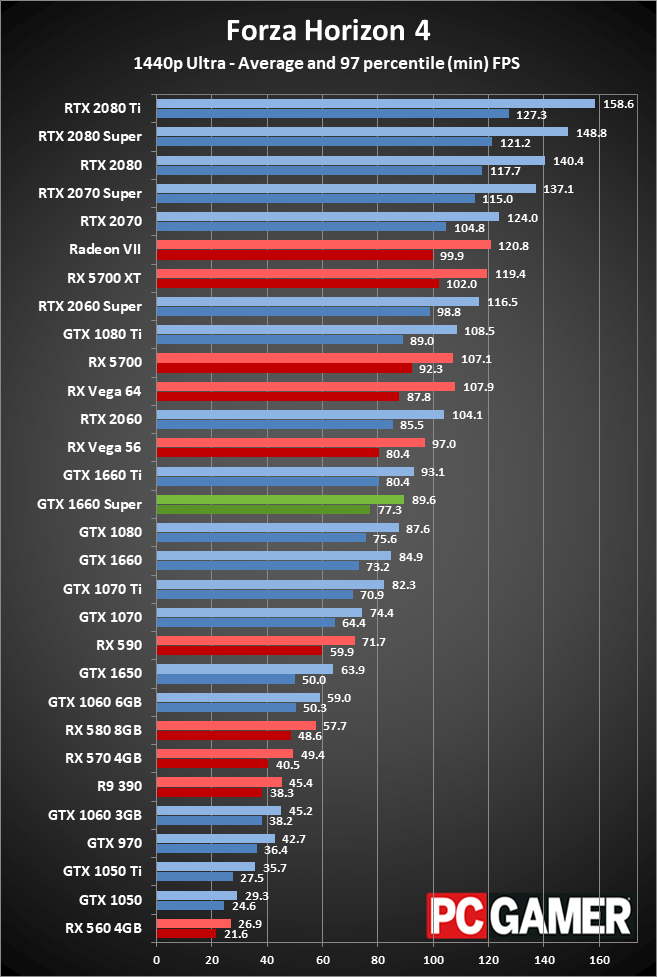 GTX 1660 Super 1440p performance
