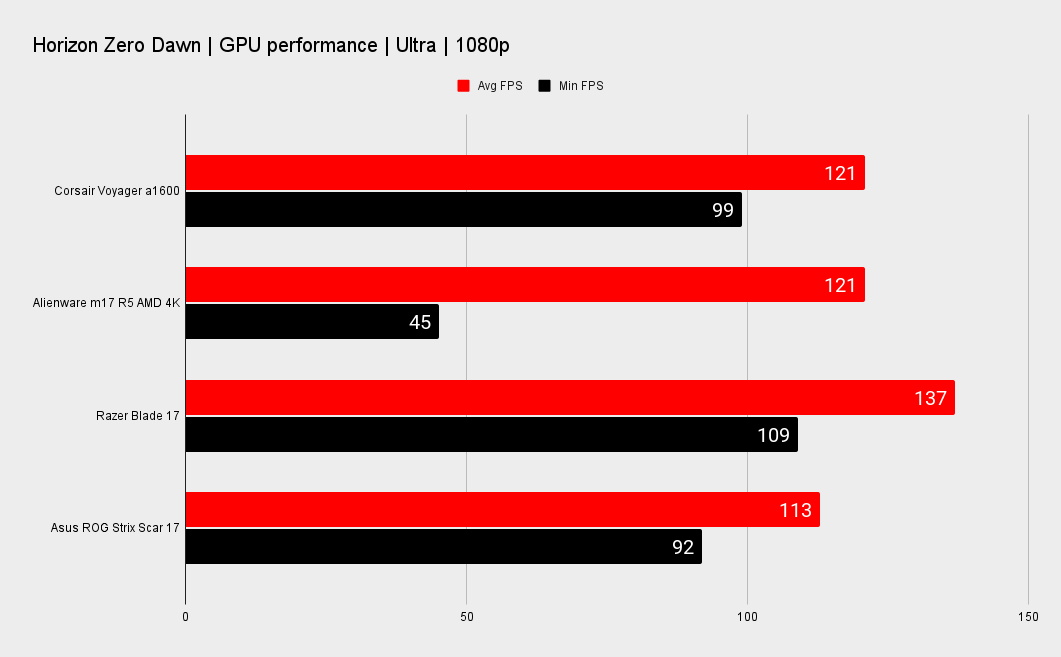 Corsair Voyager a1600 gaming benchmarks