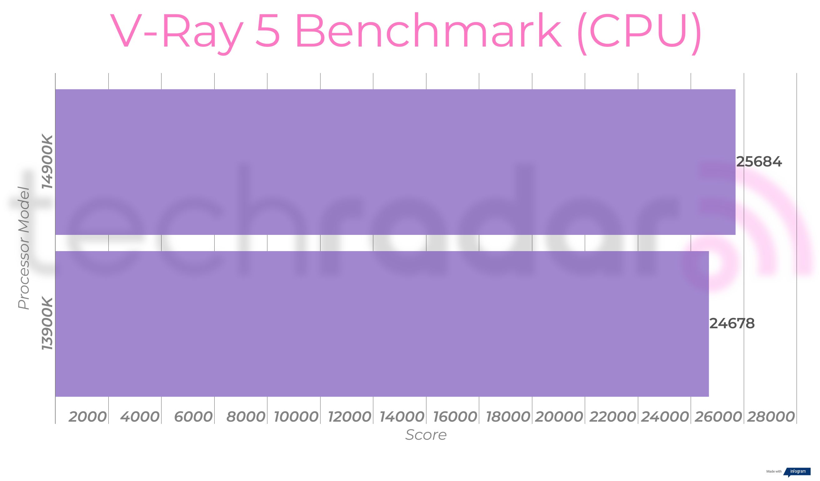 Benchmark results comparing the 14900K vs 13900K Intel Core i9 processors