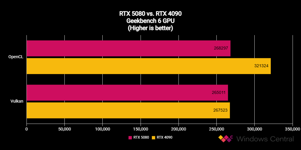 NVIDIA GeForce RTX 5080 Founders Edition benchmark scores compared against RTX 4090 FE