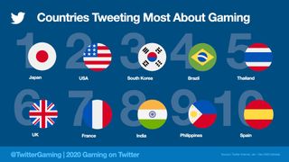 Countries that tweeted the most about gaming in 2020
