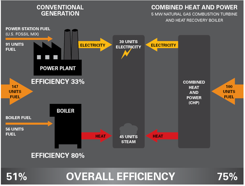 CHP systems have significantly higher overall efficiency than separate electric and thermal systems.