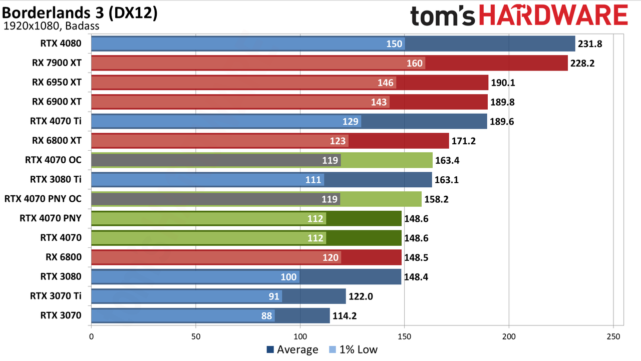 Nvidia GeForce RTX 4070 gaming performance charts
