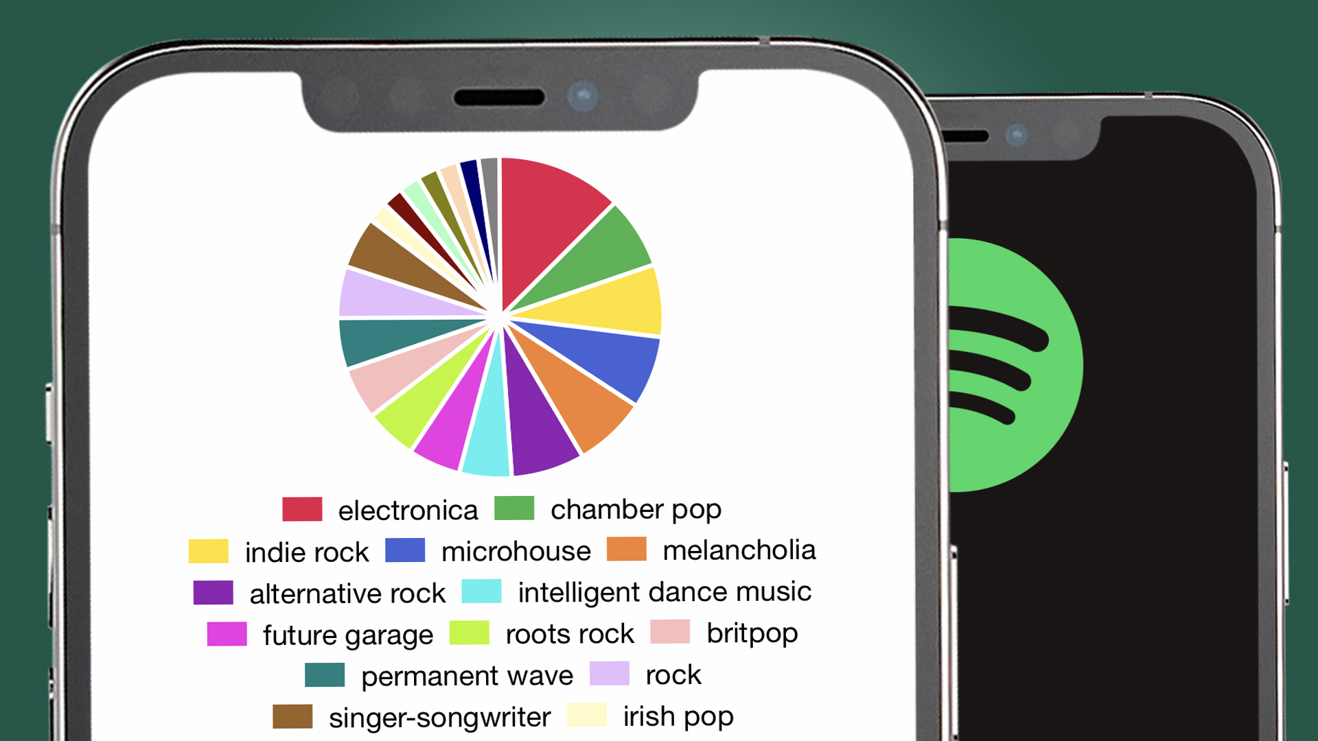 Spotify Pie what is it and how do you make your own music genre pie