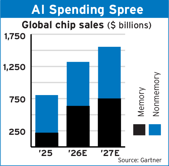 A bar chart showing global chip sales from 2025-2027 with data sourced from Gartner