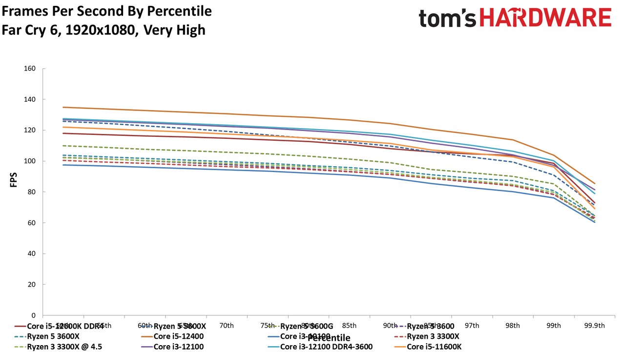 Core i3-12100 performance benchmarks