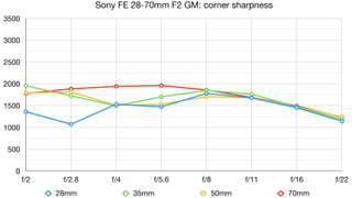 Sony FE 28-70mm f/2 GM lab graph