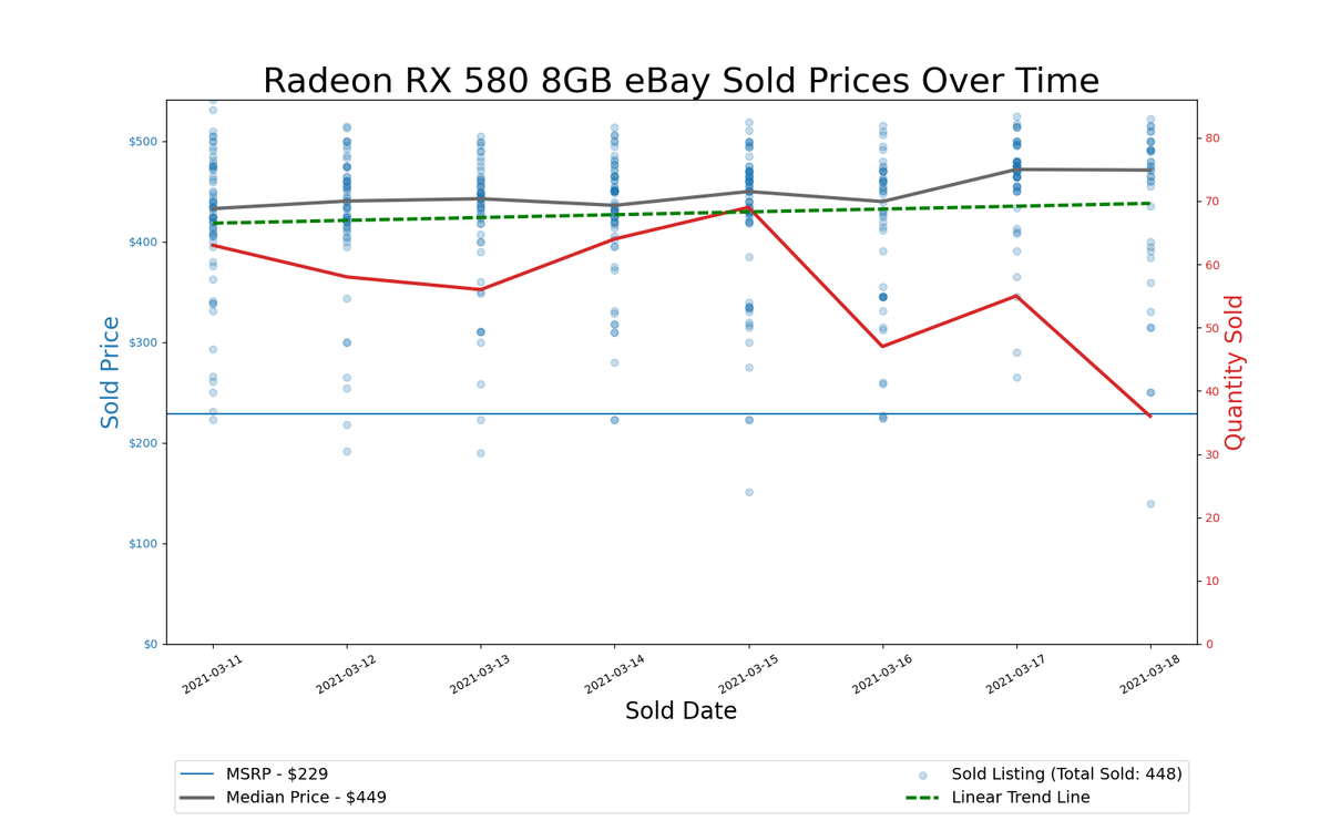 GPU Pricing Index 90-day charts of eBay data