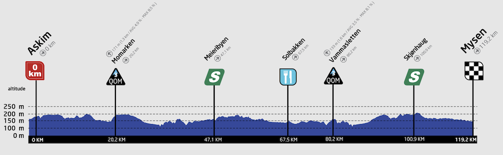 Stage 4 Tour of Scandinavia 2022