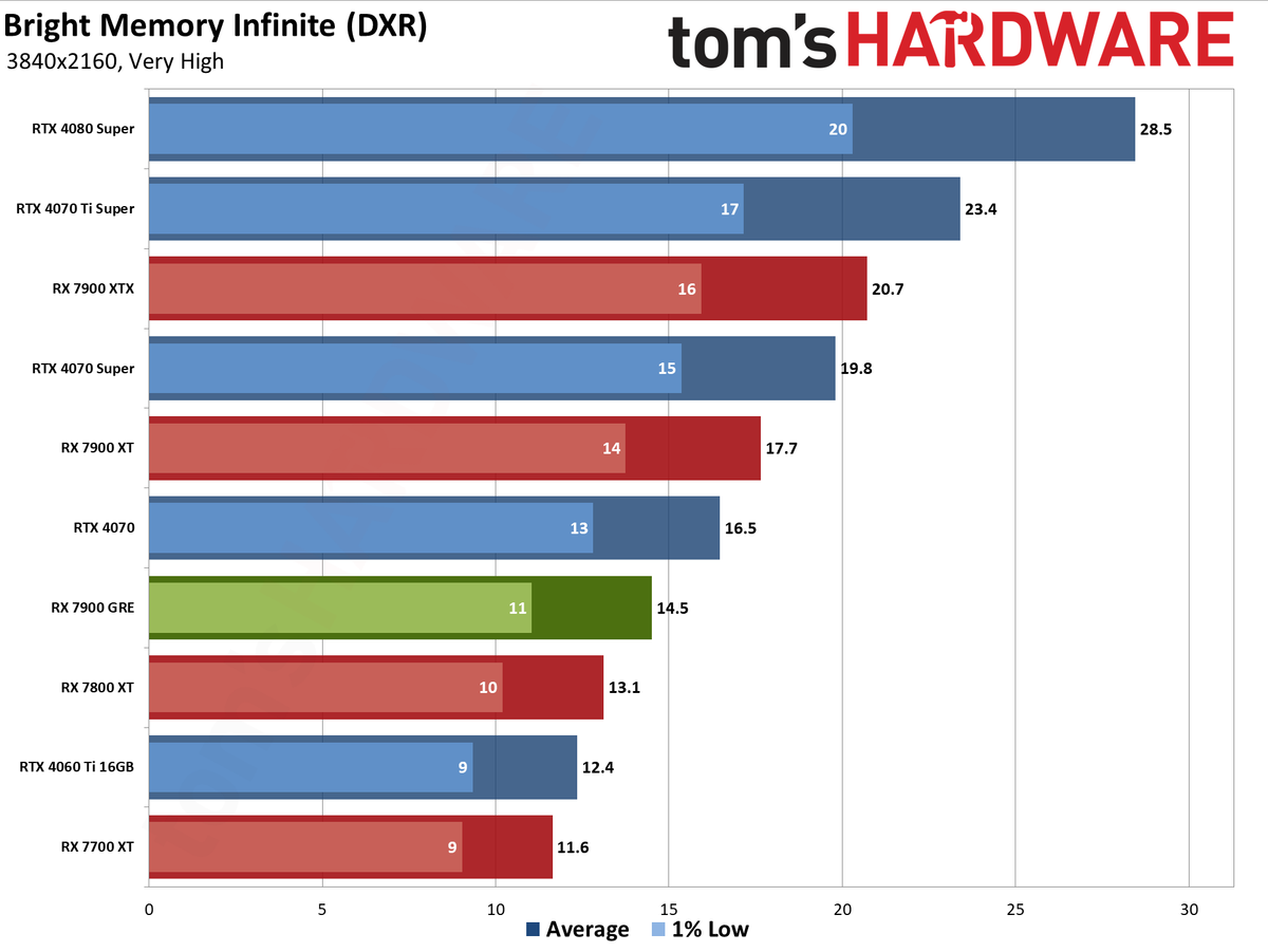 Sapphire RX 7900 GRE Pulse performance charts