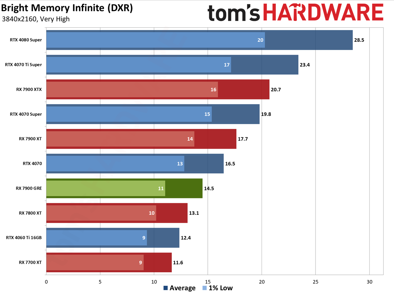 Sapphire RX 7900 GRE Pulse performance charts
