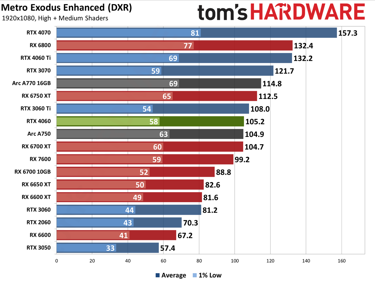 Nvidia GeForce RTX 4060 gaming performance charts