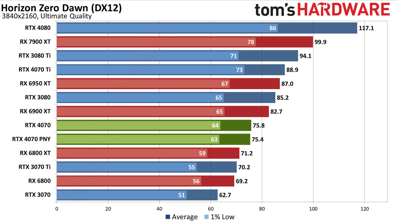 Nvidia GeForce RTX 4070 gaming performance charts
