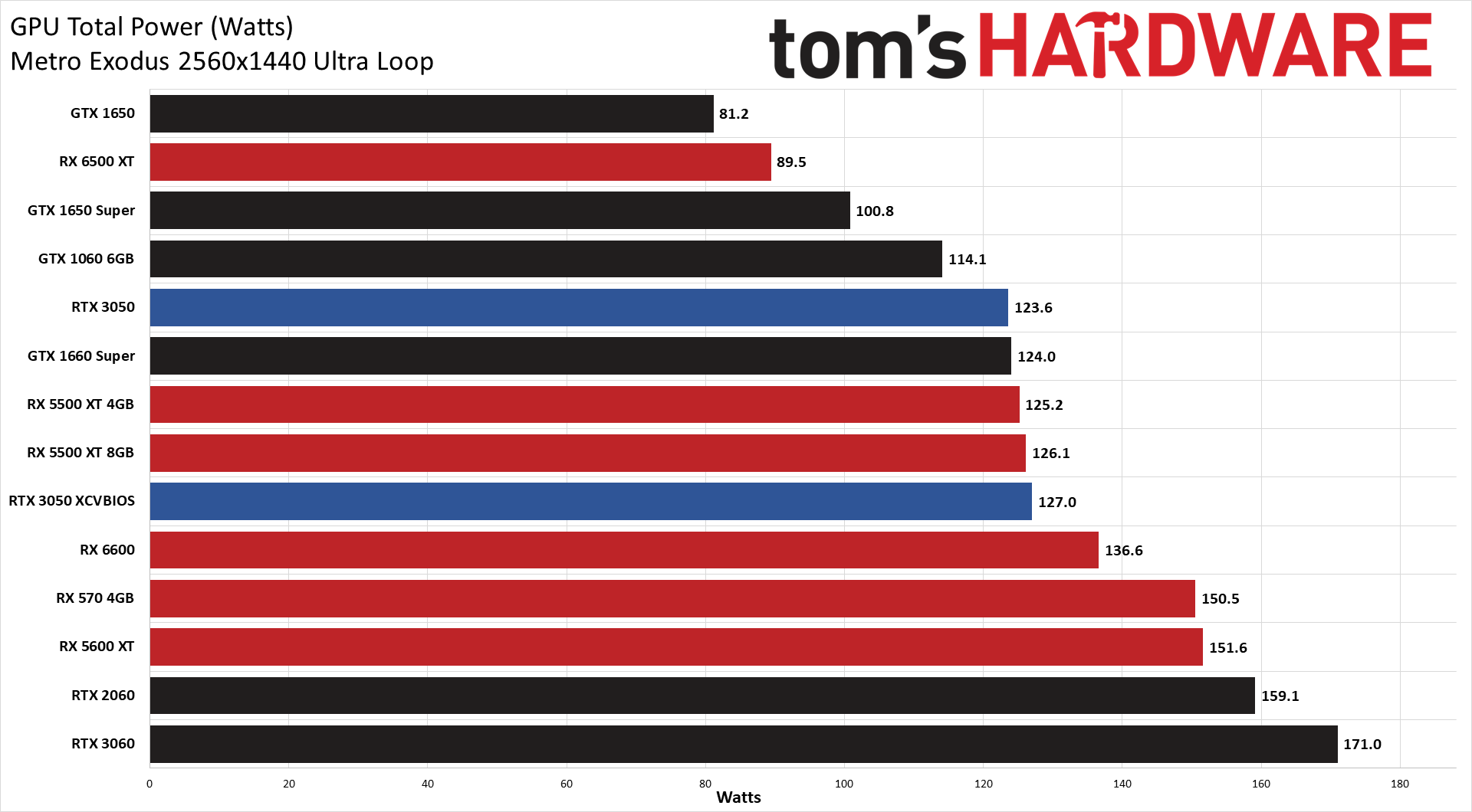 GeForce RTX 3050 Powenetics charts