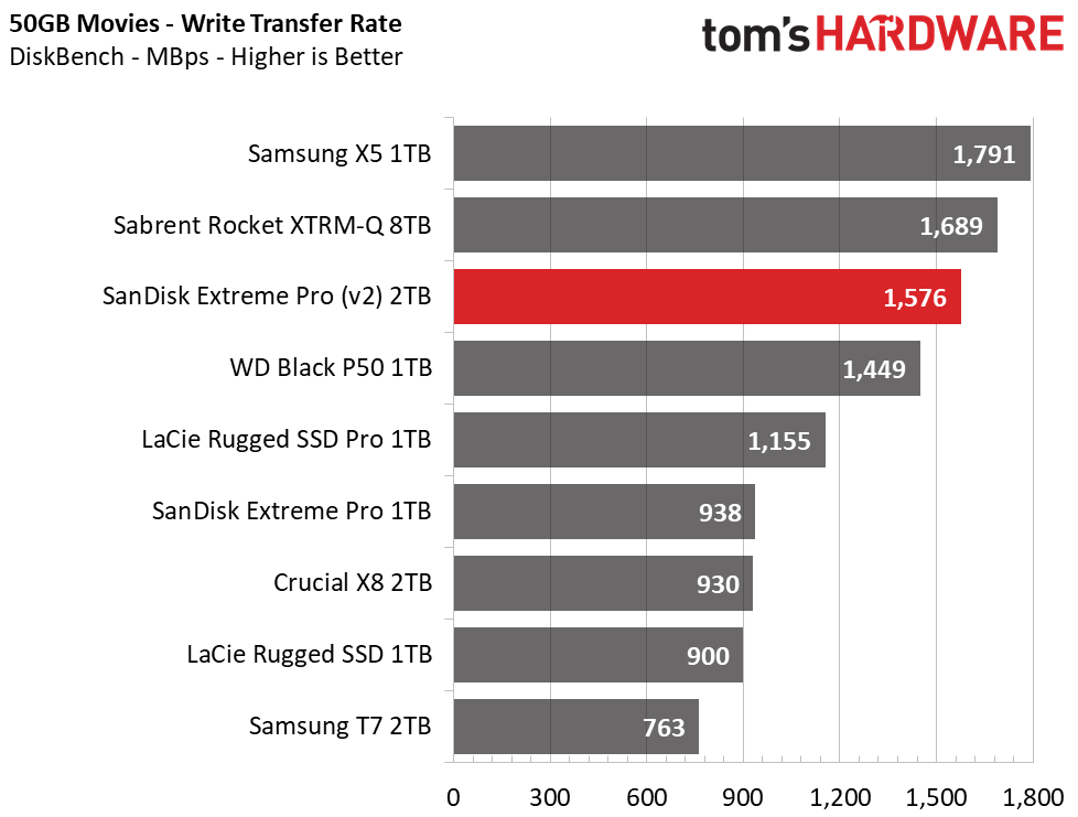 SanDisk Extreme Pro (2020) Portable SSD