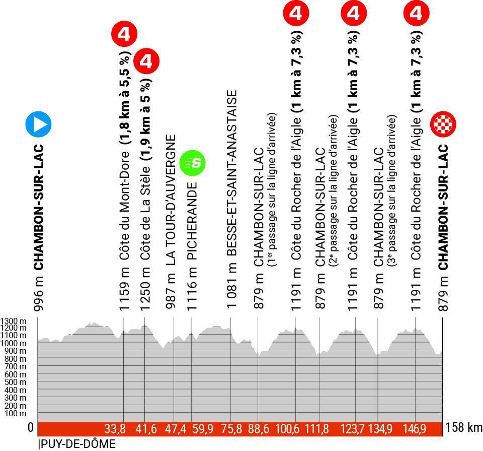 The profile of stage 1 of the 2023 Criterium du Dauphine