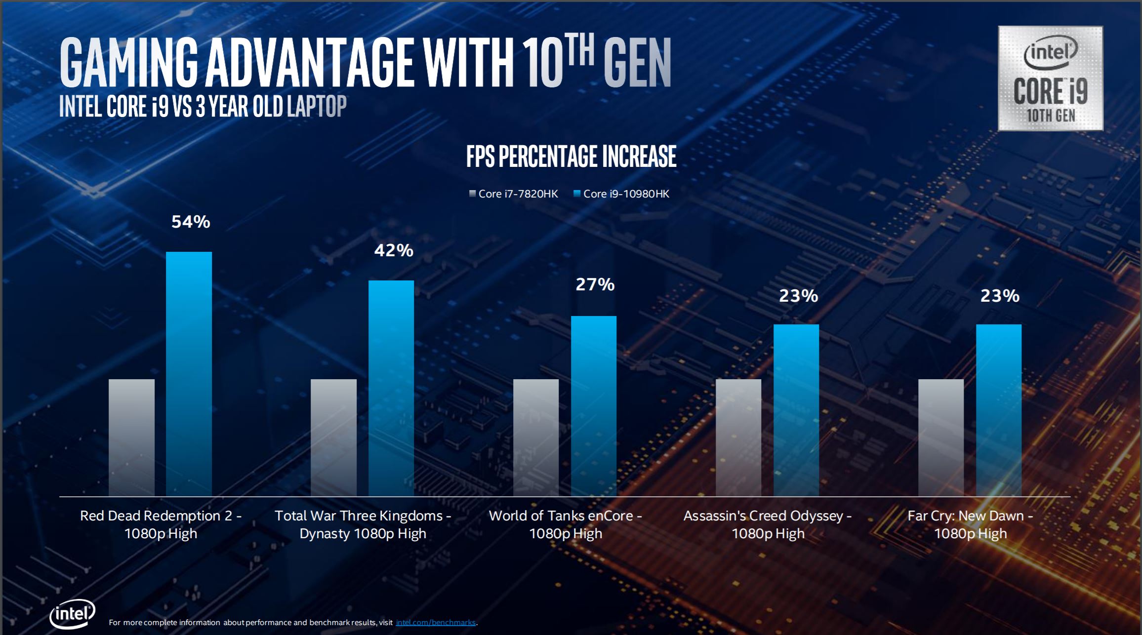 Intel 10th Gen H-Series mobile processors