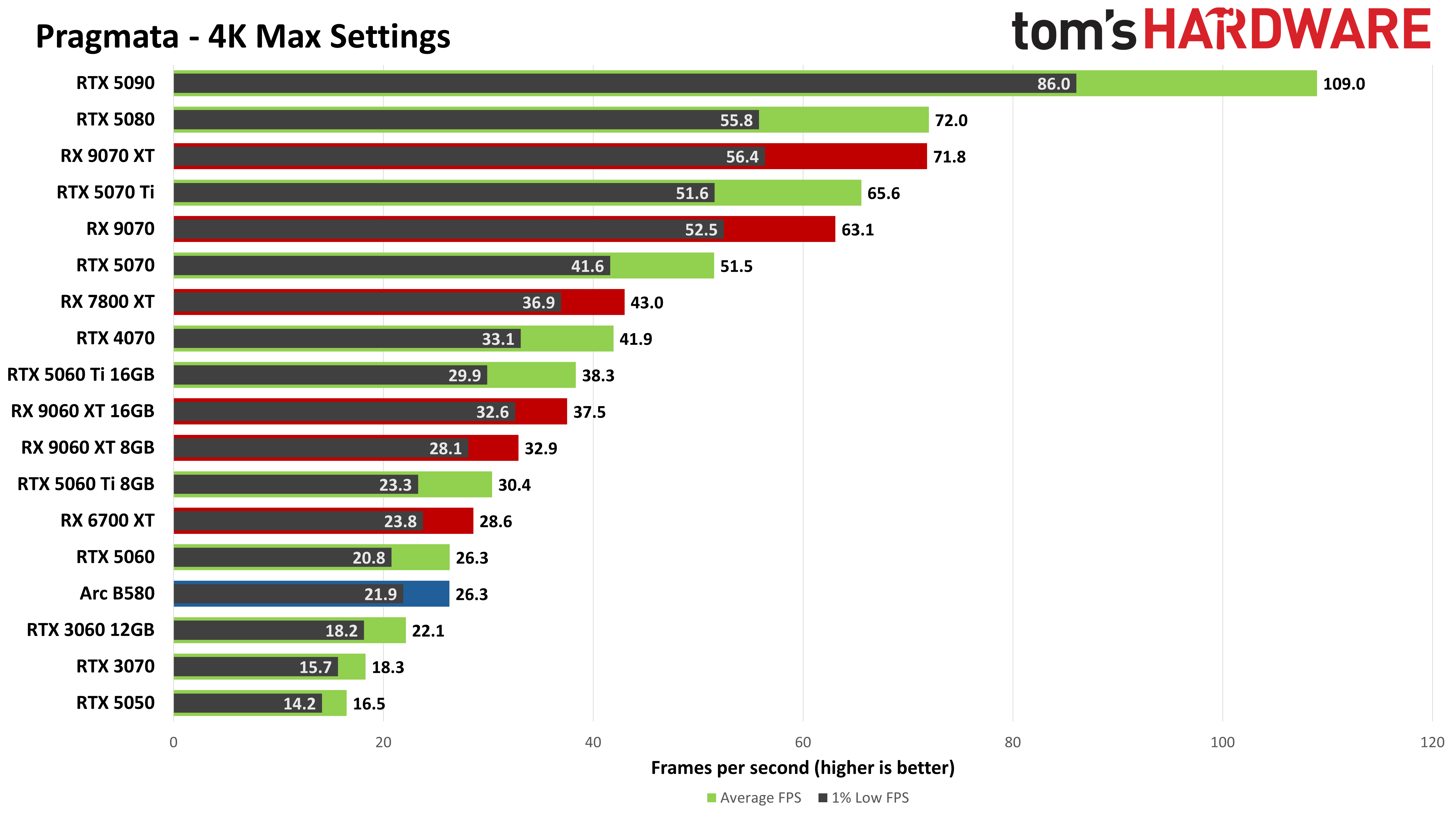 Pragmata performance graph