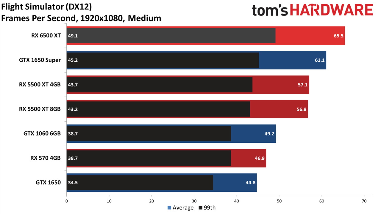 Radeon RX 6500 XT 1080p Medium/High Performance Charts