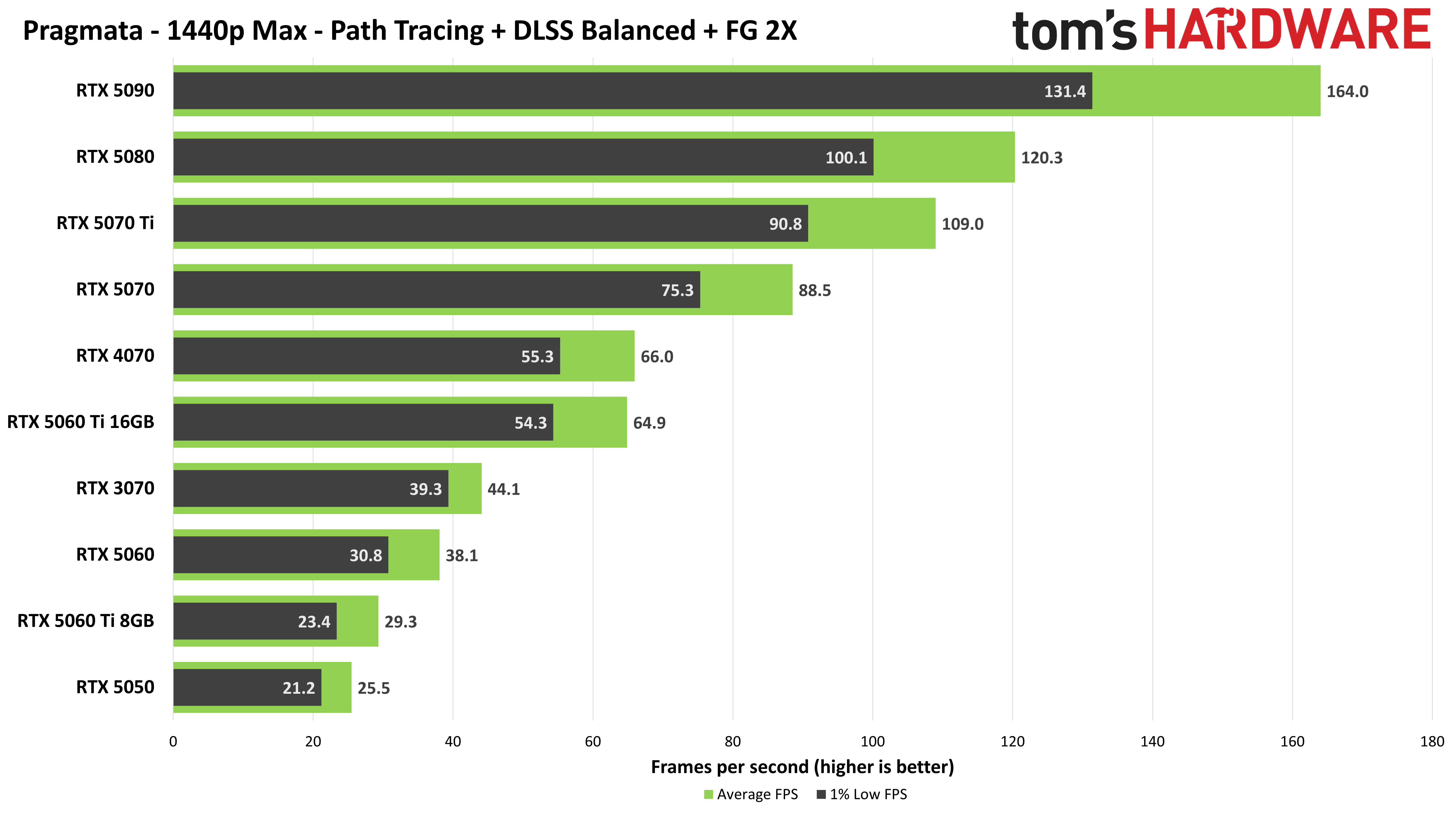 Pragmata performance charts with DLSS upscaling and frame generation