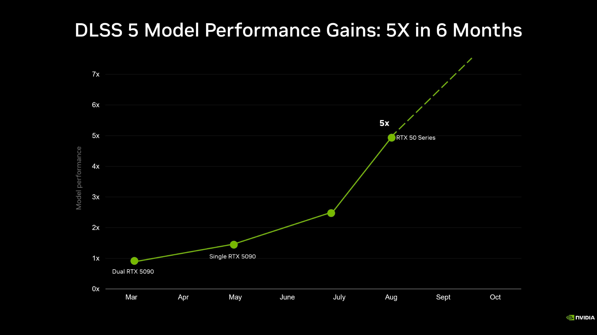 A chart showing DLSS 5 performance gains made by Nvidia over the past six months