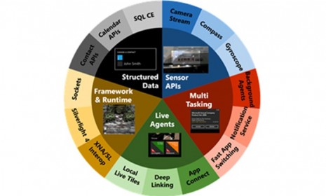 Micorsoft may have kept much of its new Mango operating system under wraps, but it did provide a "simple graphic" to illustrate its new tools and capabilities.