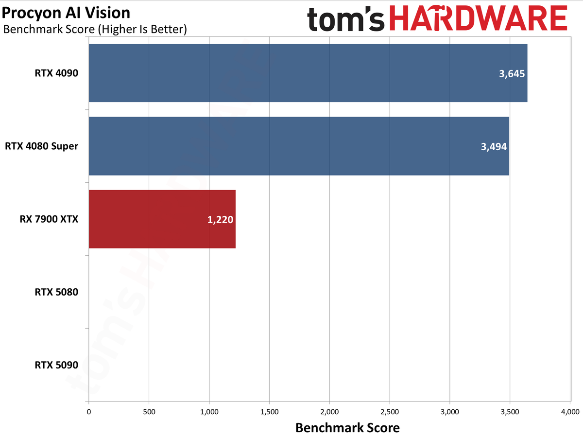 Nvidia GeForce RTX 5080 Founders Edition performance charts