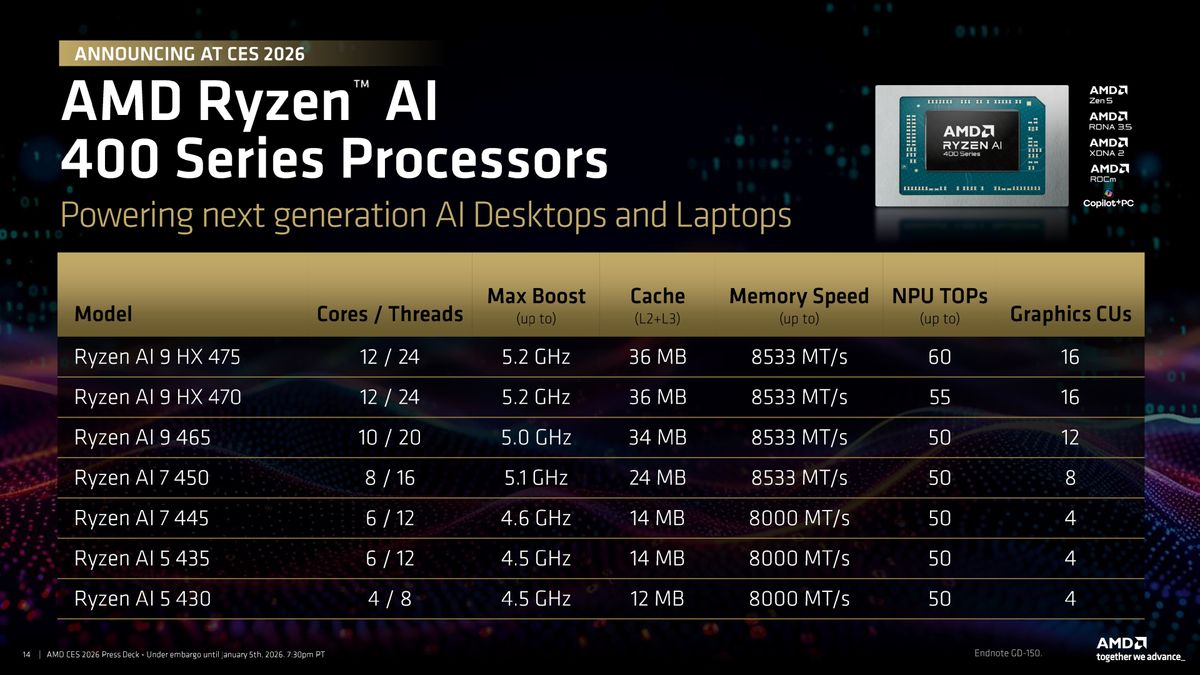 CES 2026 AMD presentation slide showing the specifications for its Ryzen AI 400 series of APUs