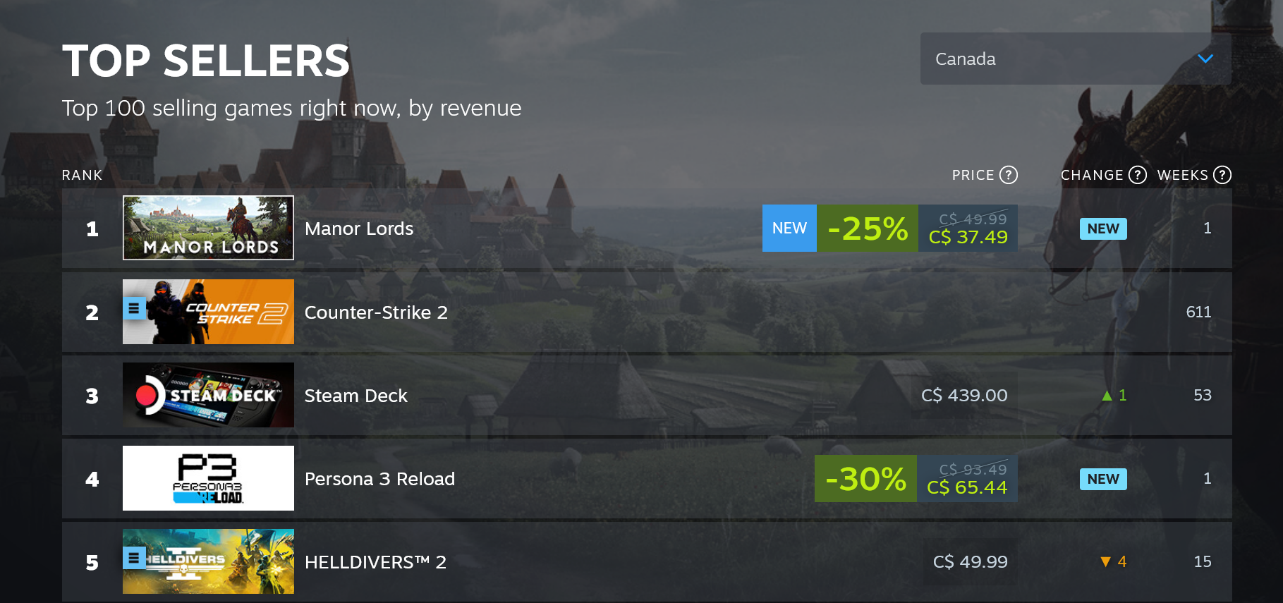 Manor Lords at number one on Steam's top sellers chart