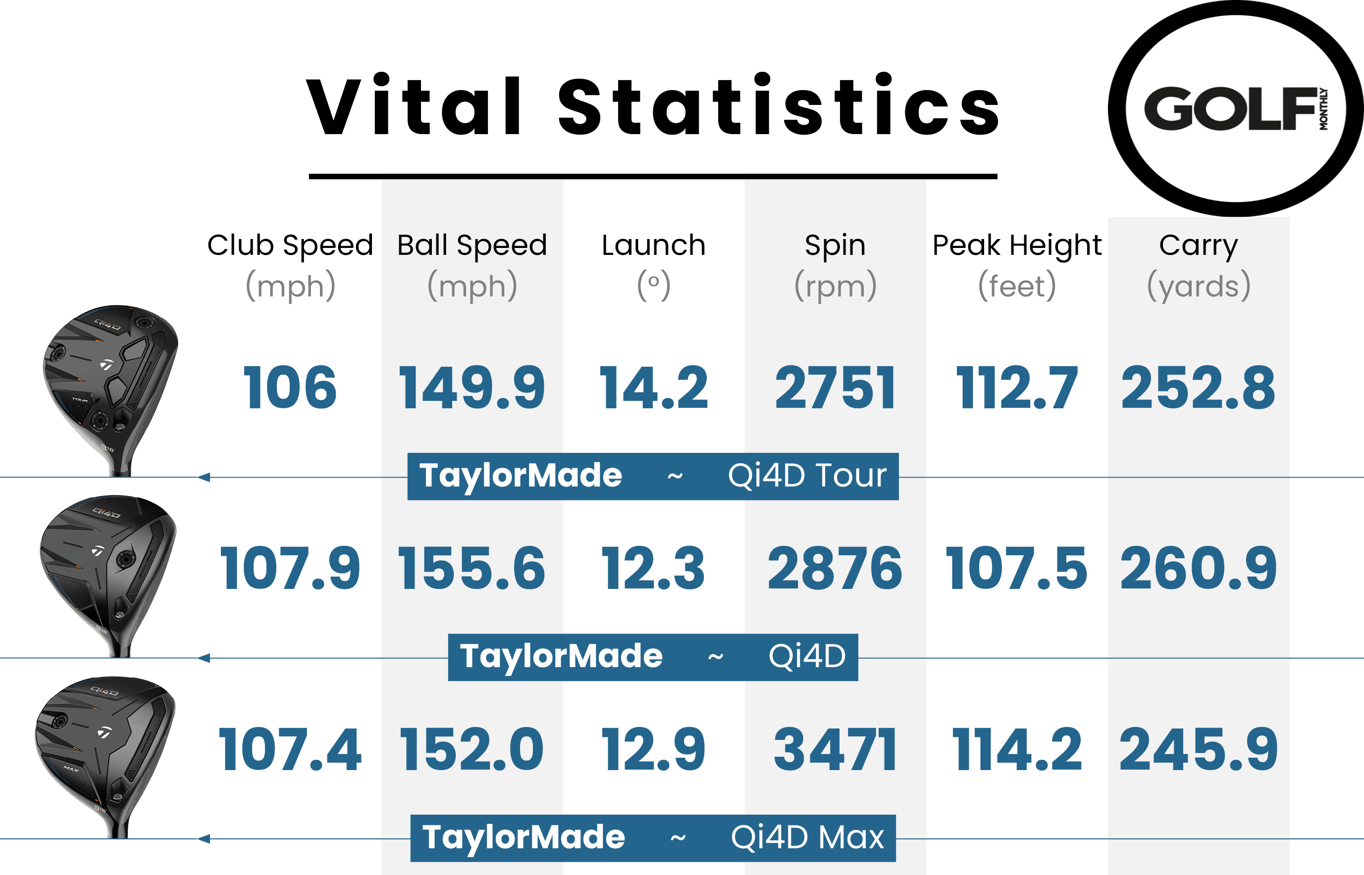 TaylorMade Qi4D Fairway Wood Review