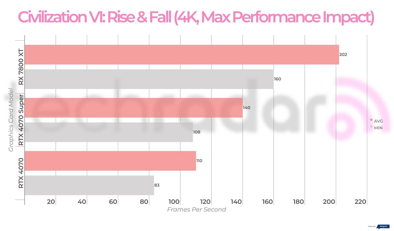 Benchmark results for the Nvidia RTX 4070 Super