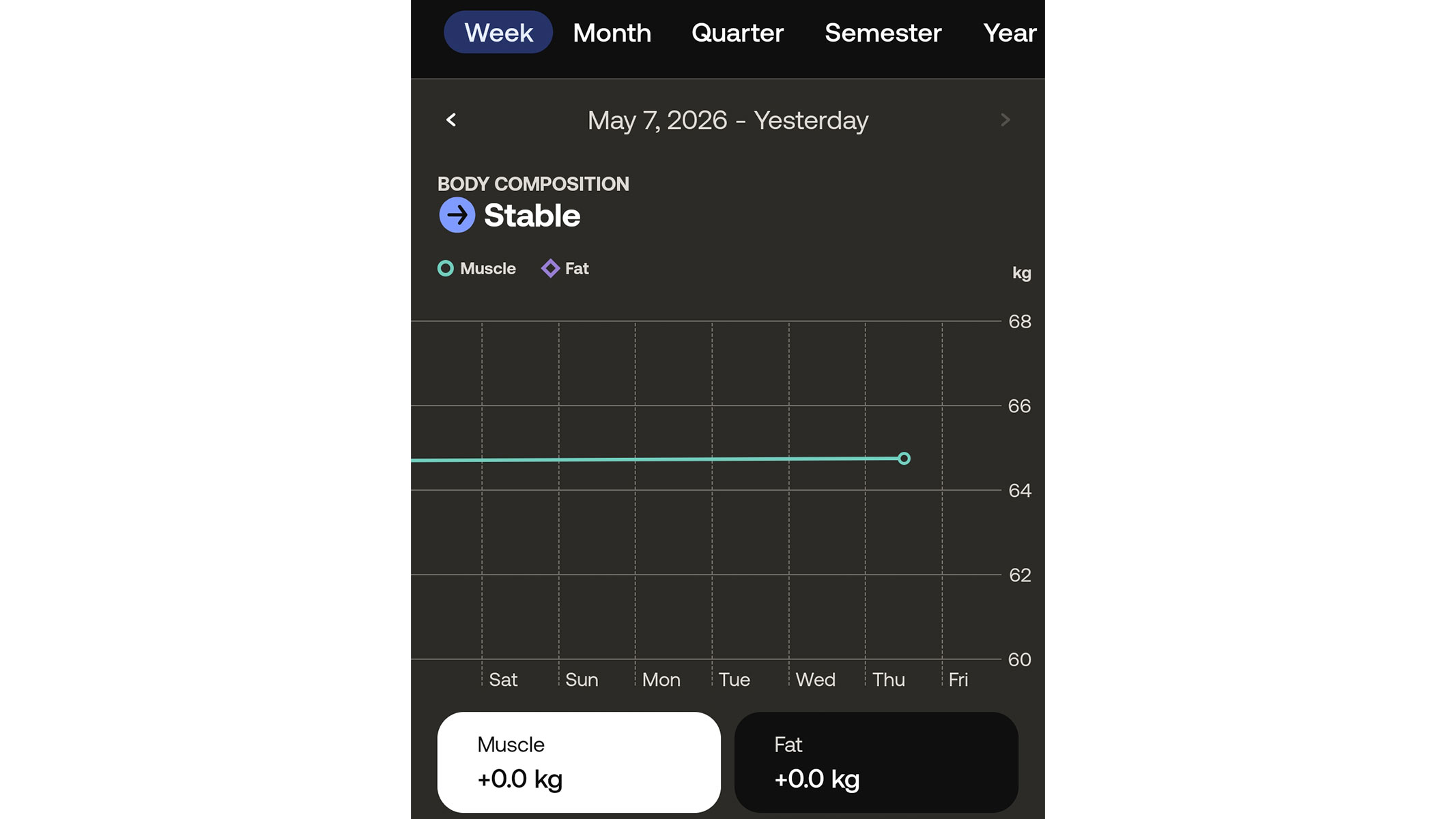 a screenshot of our reviewer's weekly body composition stats taken from the Withings app