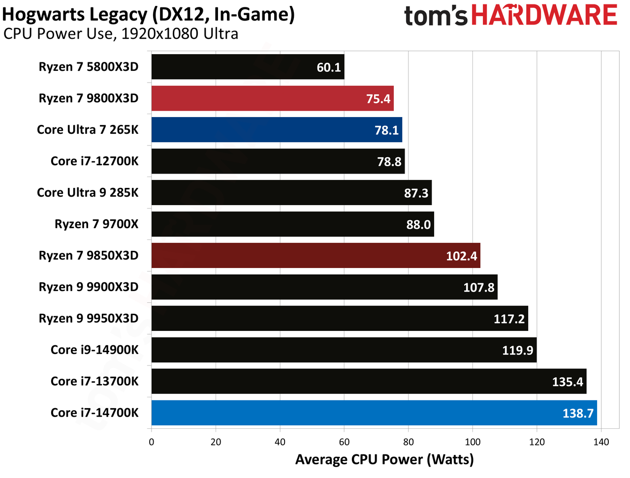 AMD Ryzen 7 9850X3D