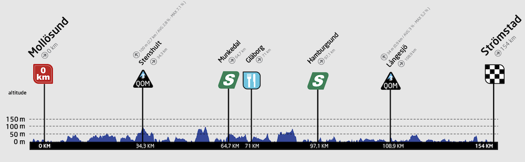 Stage 2 Tour of Scandinavia 2022