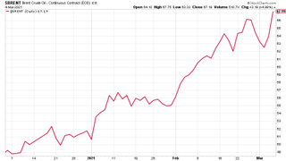 Brent crude oil price chart