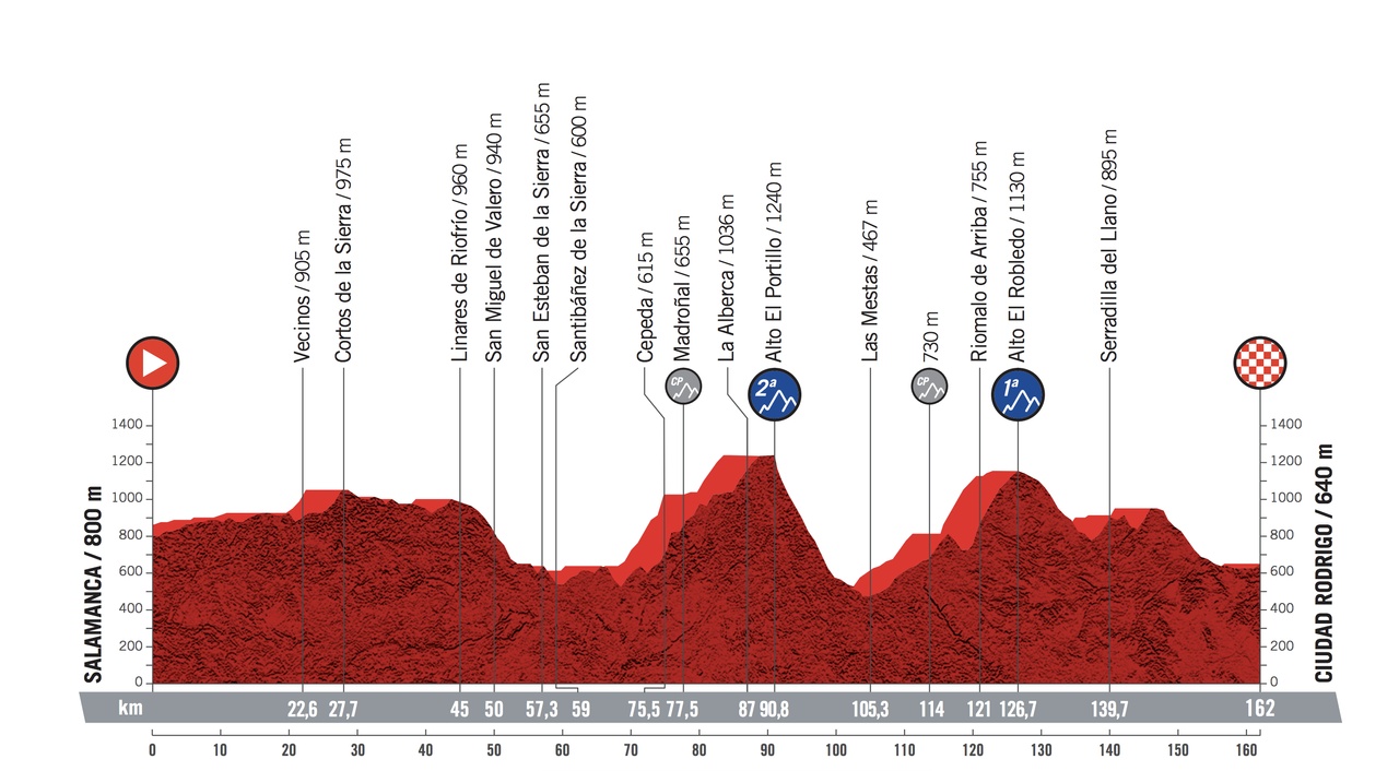 The profile for the revised stage 16 of the 2020 Vuelta a Espa&ntilde;a