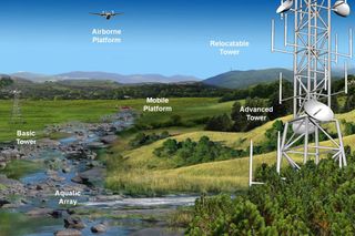 Data will be collected from the air, soil and streams at NEON sites