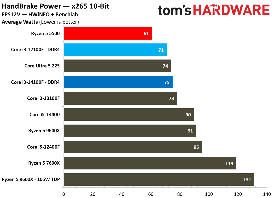 $100 CPU Shootout - Power