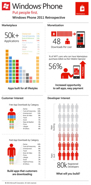 Windows Phone 2011 Infographic