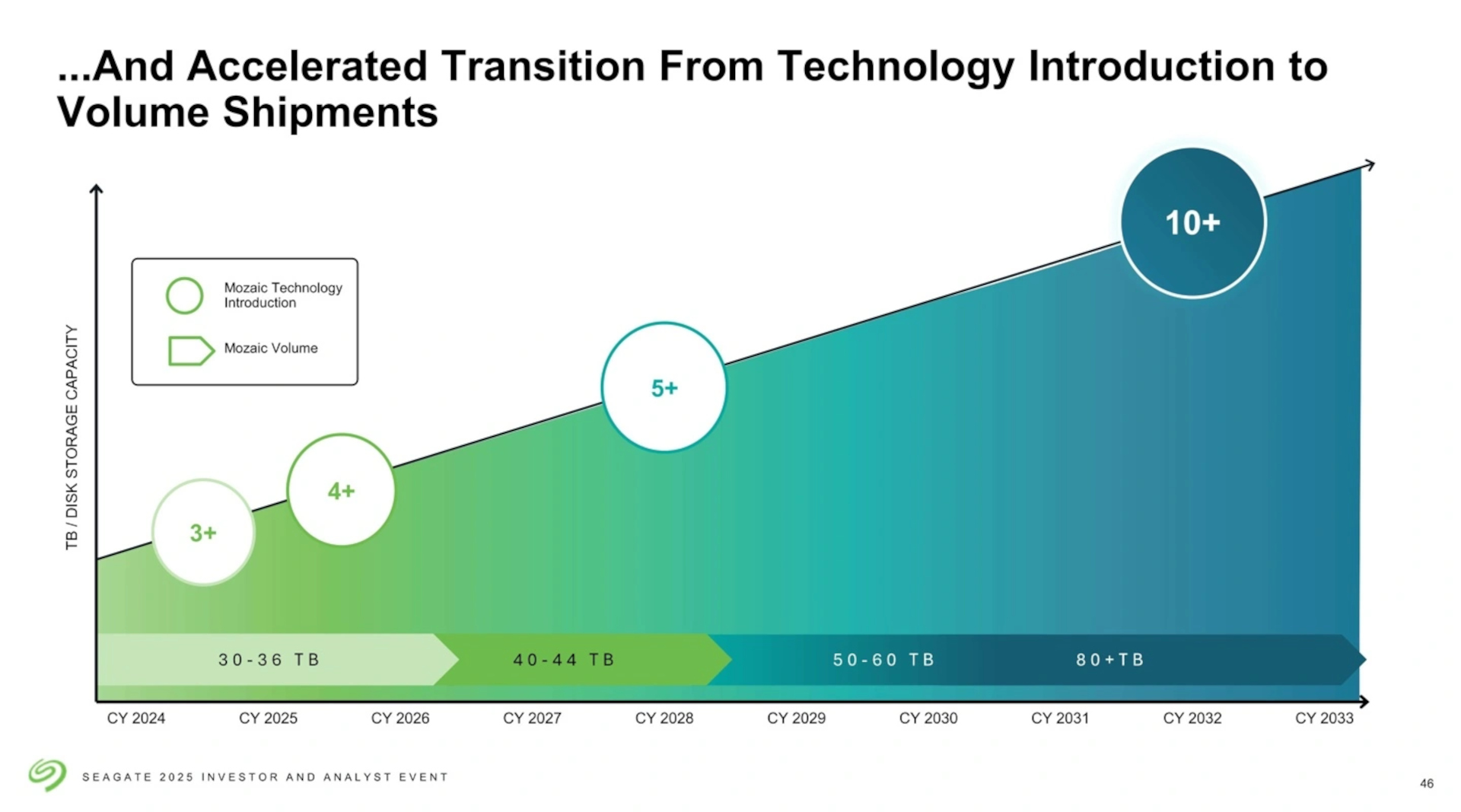 Seagate storage density roadmap from 2024 to 2033