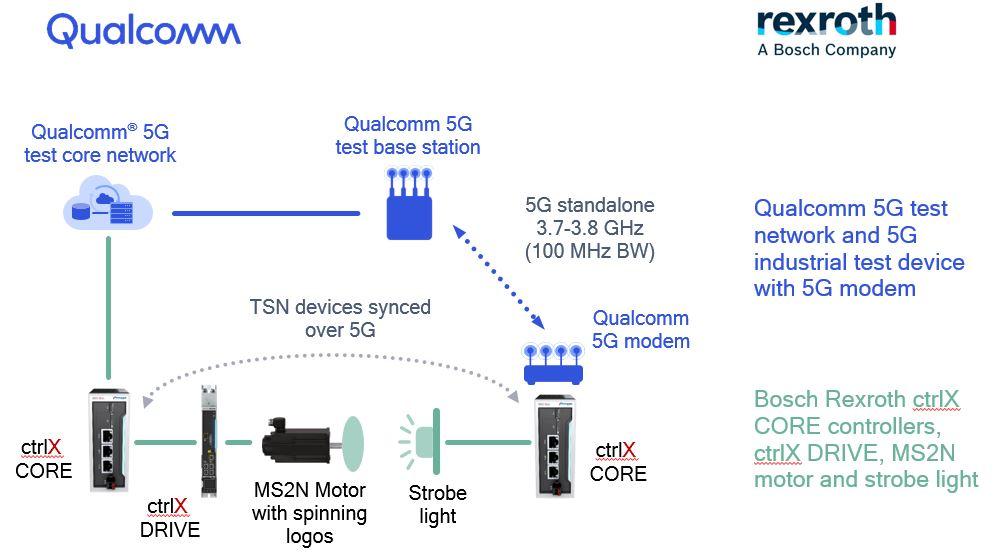 Two ctrlX CORE controls interact with each other in real-time over a 5G test network