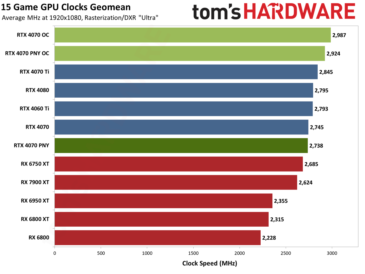 PNY RTX 4070 1080p performance charts