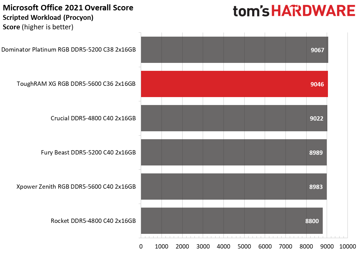 DDR5 Review