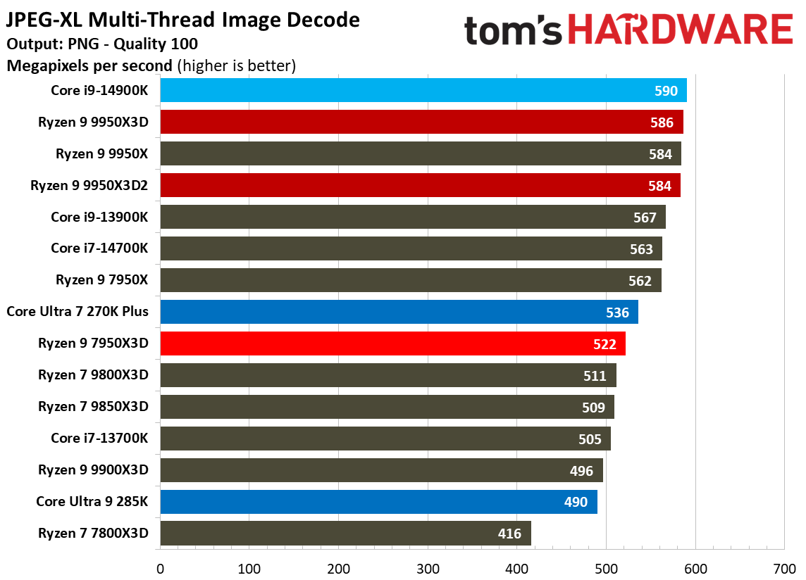 Ryzen 9 9950X3D2 - Encoding