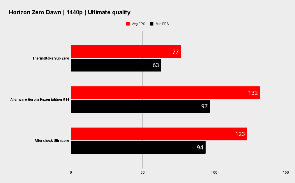 Thermaltake Sub Zero benchmarks
